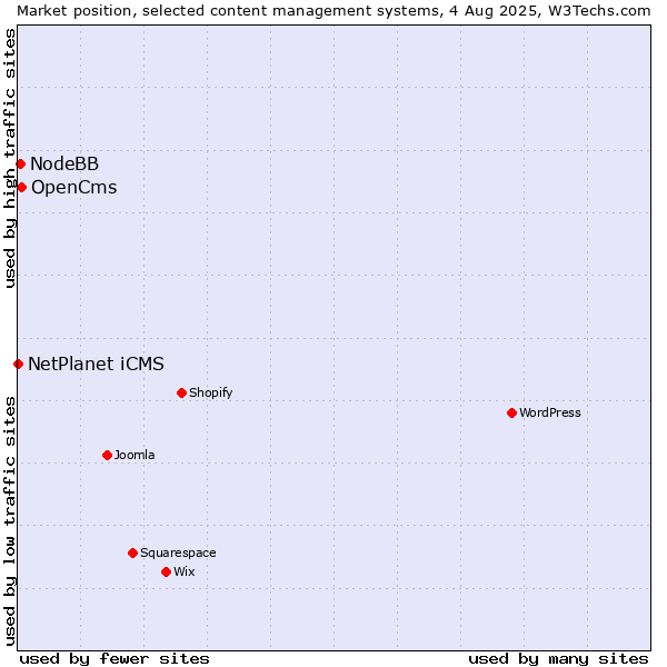 Market position of OpenCms vs. NodeBB vs. NetPlanet iCMS