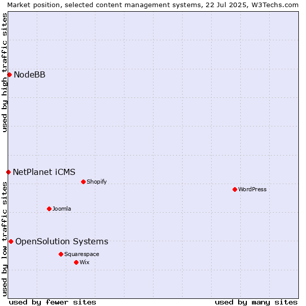 Market position of OpenSolution Systems vs. NodeBB vs. NetPlanet iCMS