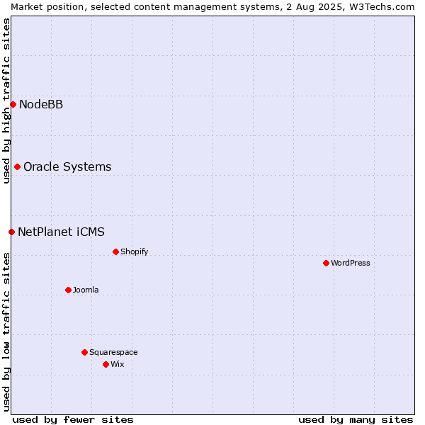 Market position of Oracle Systems vs. NodeBB vs. NetPlanet iCMS