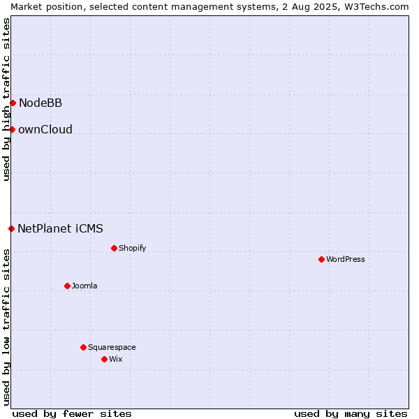Market position of NodeBB vs. ownCloud vs. NetPlanet iCMS