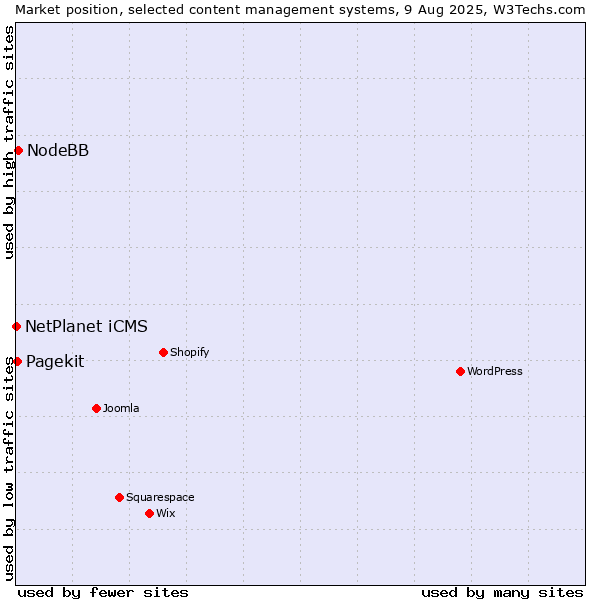 Market position of NodeBB vs. Pagekit vs. NetPlanet iCMS