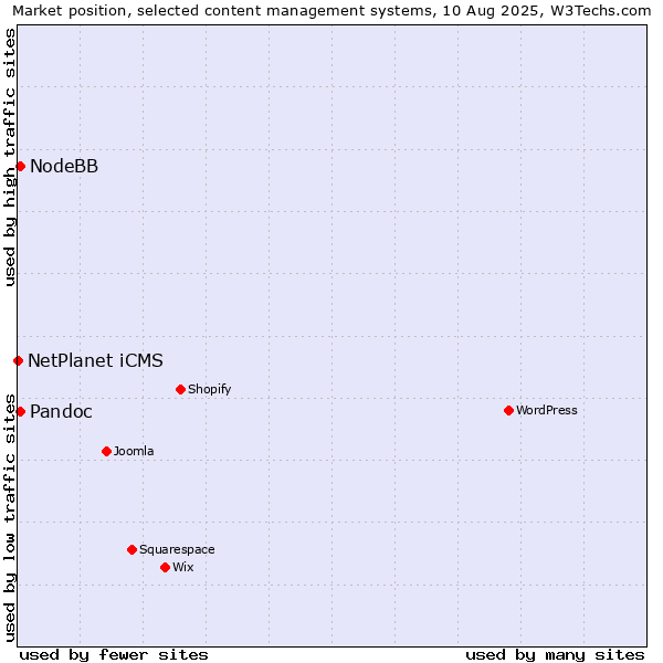 Market position of Pandoc vs. NodeBB vs. NetPlanet iCMS