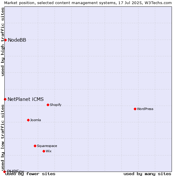 Market position of NodeBB vs. NetPlanet iCMS vs. PHPFox