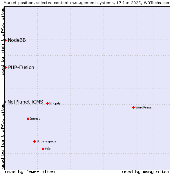 Market position of PHP-Fusion vs. NodeBB vs. NetPlanet iCMS