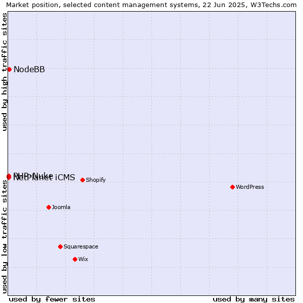 Market position of NodeBB vs. PHP-Nuke vs. NetPlanet iCMS