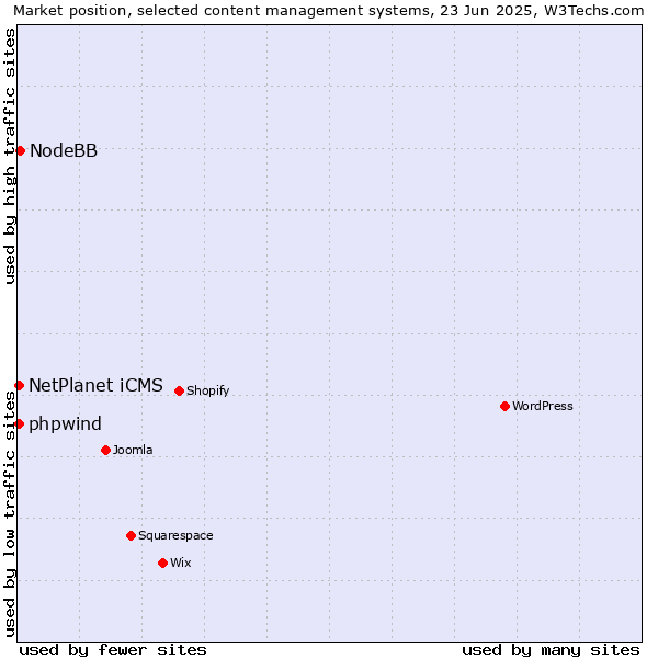 Market position of NodeBB vs. NetPlanet iCMS vs. phpwind