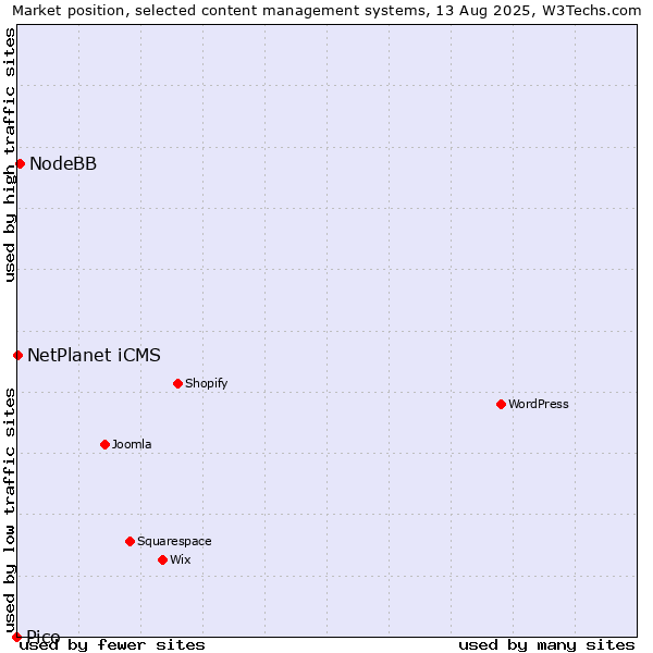 Market position of NodeBB vs. NetPlanet iCMS vs. Pico