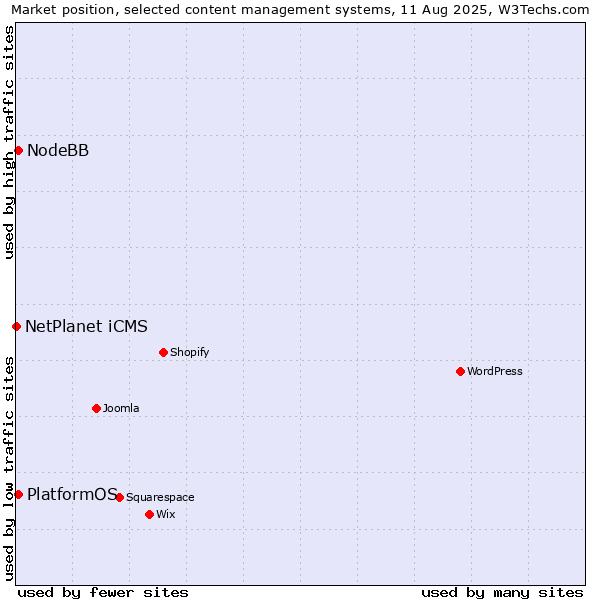 Market position of NodeBB vs. PlatformOS vs. NetPlanet iCMS