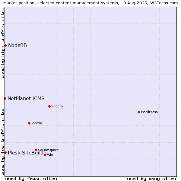 Market position of NodeBB vs. Plesk SiteBuilder vs. NetPlanet iCMS