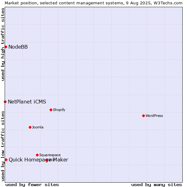 Market position of Quick Homepage Maker vs. NodeBB vs. NetPlanet iCMS