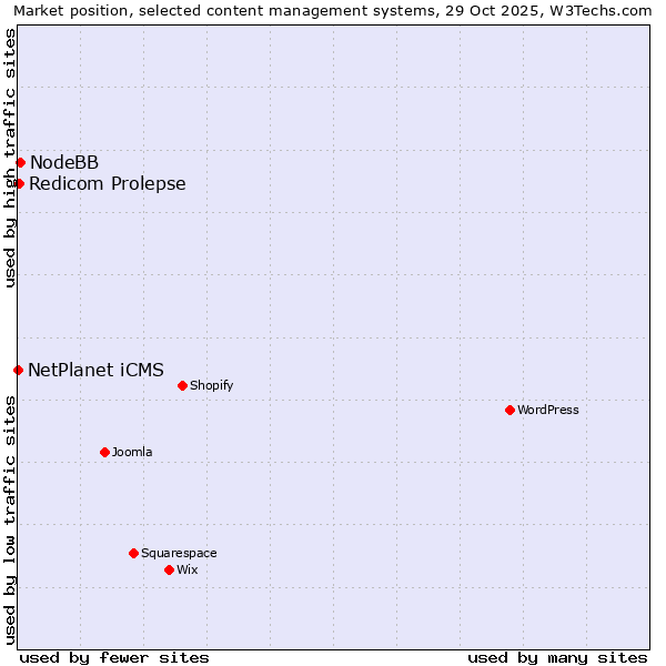 Market position of NodeBB vs. Redicom Prolepse vs. NetPlanet iCMS