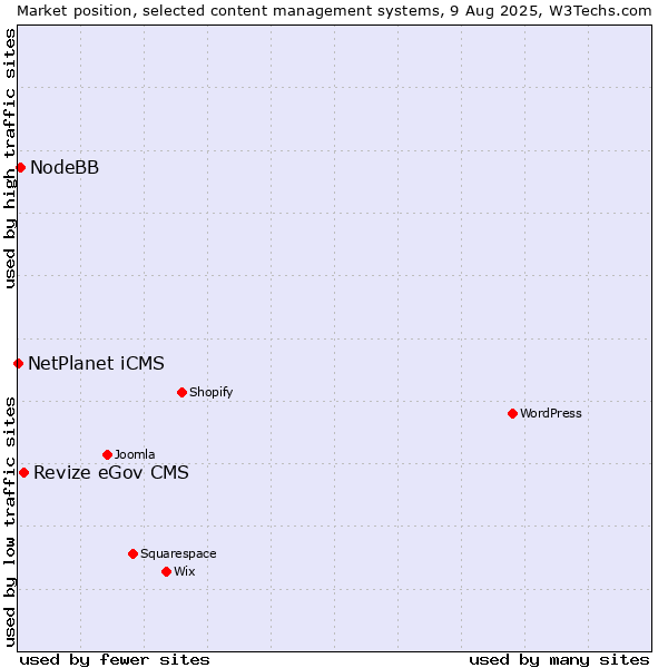 Market position of Revize eGov CMS vs. NodeBB vs. NetPlanet iCMS