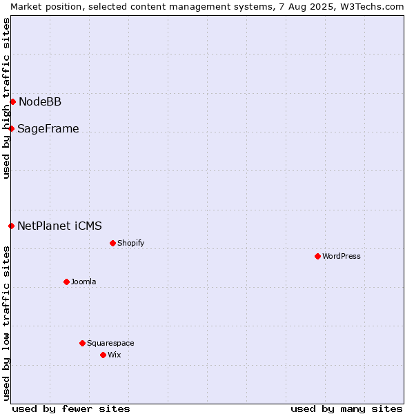 Market position of NodeBB vs. NetPlanet iCMS vs. SageFrame