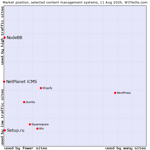 Market position of Setup.ru vs. NodeBB vs. NetPlanet iCMS