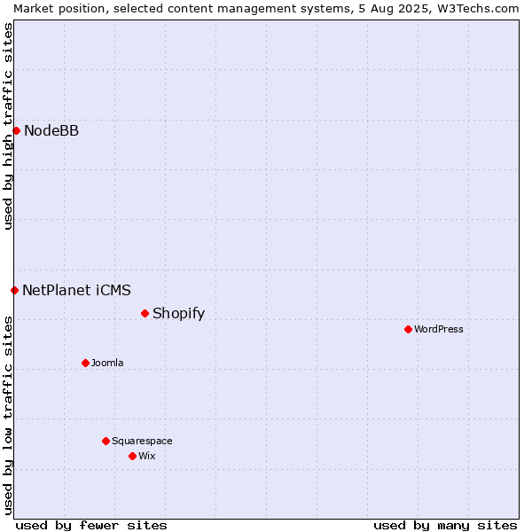 Market position of Shopify vs. NodeBB vs. NetPlanet iCMS