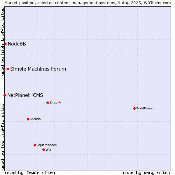 Market position of Simple Machines Forum vs. NodeBB vs. NetPlanet iCMS