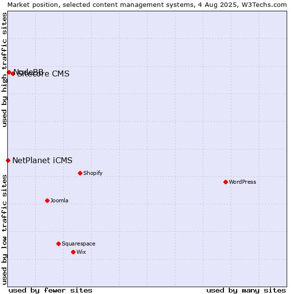 Market position of Sitecore CMS vs. NodeBB vs. NetPlanet iCMS