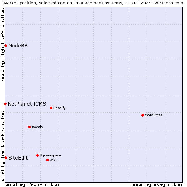 Market position of NodeBB vs. SiteEdit vs. NetPlanet iCMS