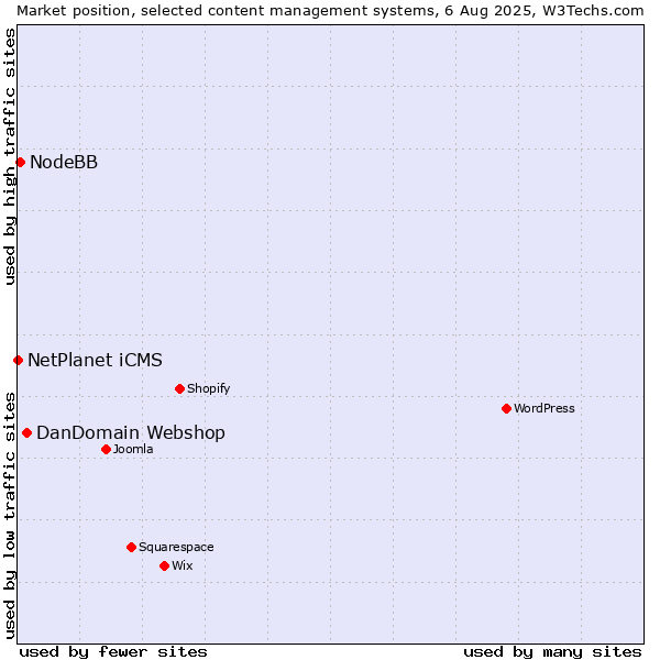 Market position of DanDomain Webshop vs. NodeBB vs. NetPlanet iCMS