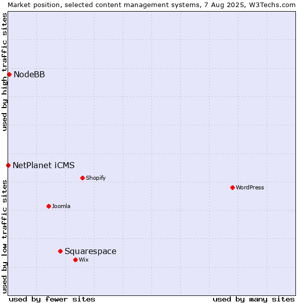 Market position of Squarespace vs. NodeBB vs. NetPlanet iCMS
