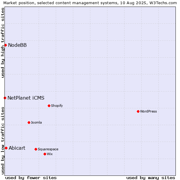 Market position of Abicart vs. NodeBB vs. NetPlanet iCMS