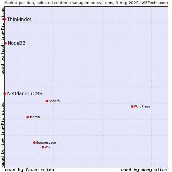 Market position of NodeBB vs. NetPlanet iCMS vs. Thinkindot