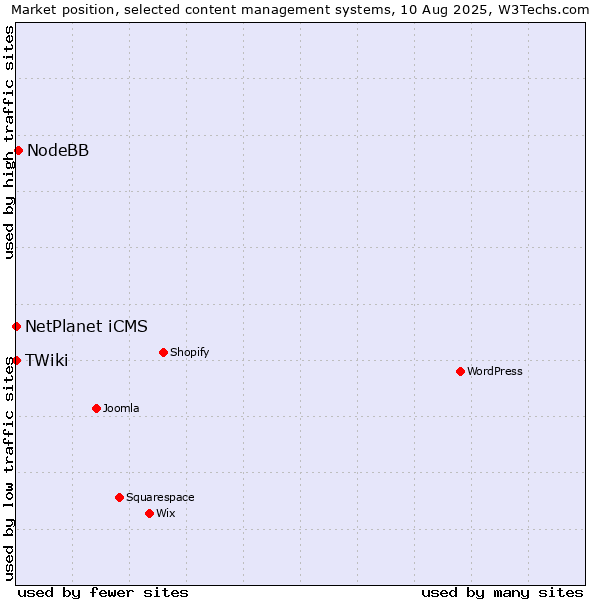 Market position of NodeBB vs. NetPlanet iCMS vs. TWiki