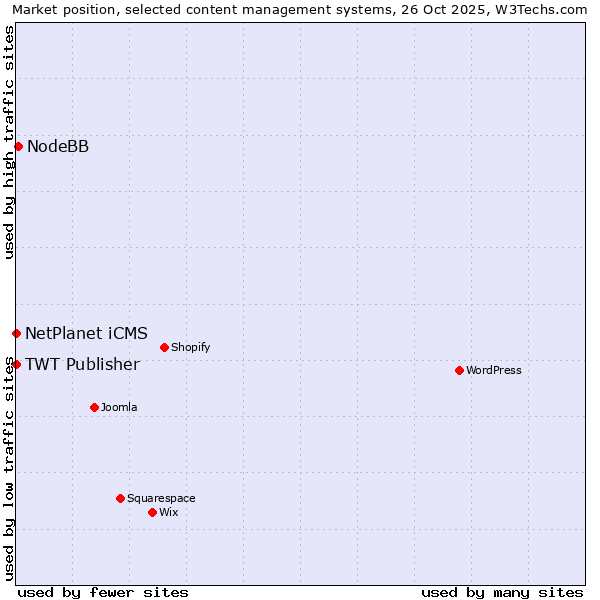 Market position of NodeBB vs. NetPlanet iCMS vs. TWT Publisher