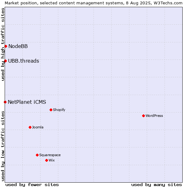 Market position of NodeBB vs. UBB.threads vs. NetPlanet iCMS