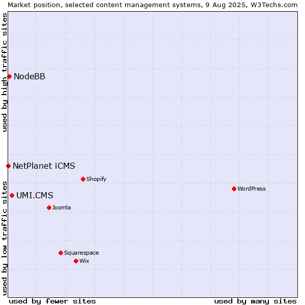 Market position of UMI.CMS vs. NodeBB vs. NetPlanet iCMS