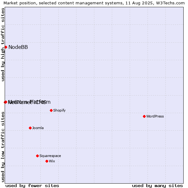 Market position of Unicorn Platform vs. NodeBB vs. NetPlanet iCMS