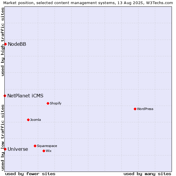 Market position of NodeBB vs. Universe vs. NetPlanet iCMS