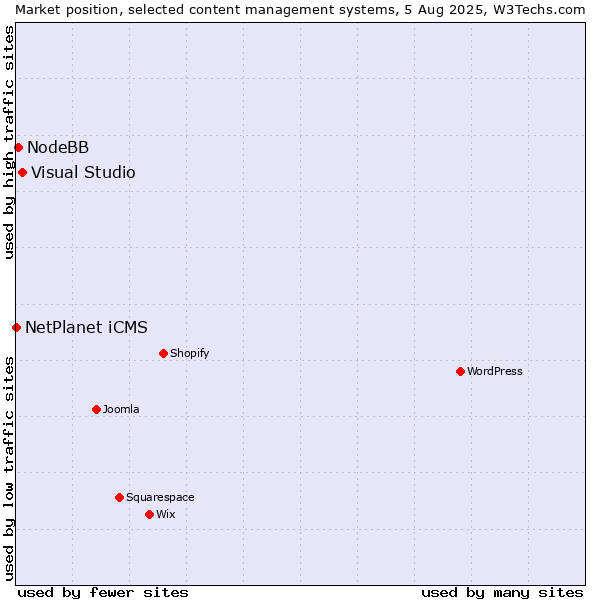 Market position of Visual Studio vs. NodeBB vs. NetPlanet iCMS