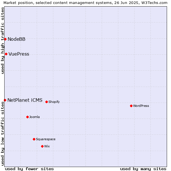 Market position of VuePress vs. NodeBB vs. NetPlanet iCMS