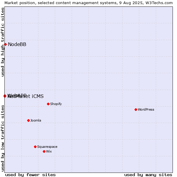 Market position of NodeBB vs. NetPlanet iCMS vs. WebAPP