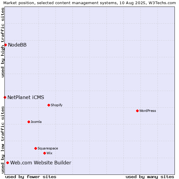 Market position of Web.com Website Builder vs. NodeBB vs. NetPlanet iCMS