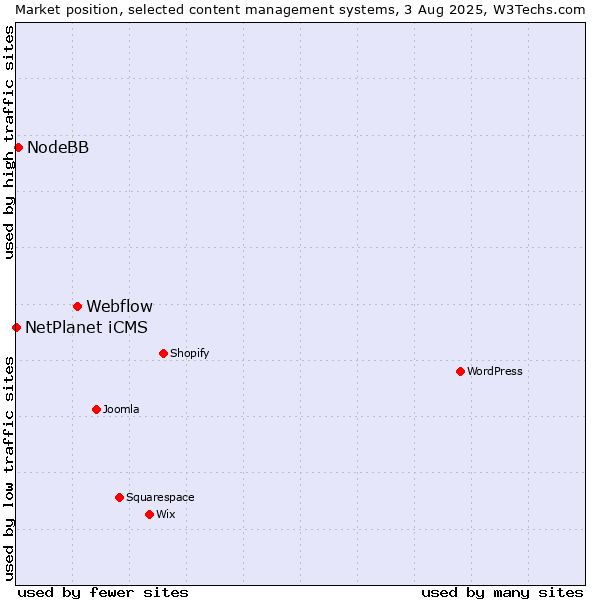 Market position of Webflow vs. NodeBB vs. NetPlanet iCMS