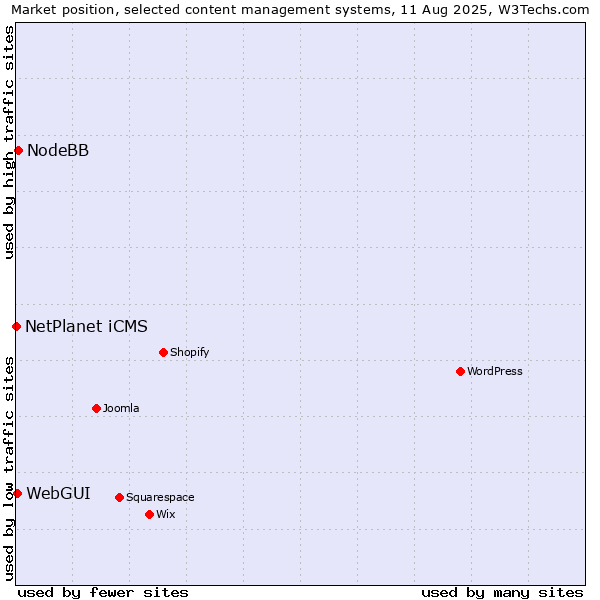 Market position of NodeBB vs. WebGUI vs. NetPlanet iCMS