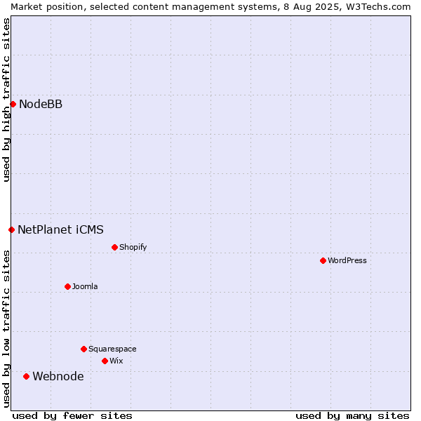 Market position of Webnode vs. NodeBB vs. NetPlanet iCMS