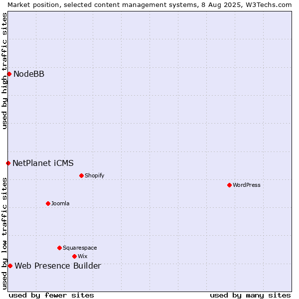 Market position of Web Presence Builder vs. NodeBB vs. NetPlanet iCMS