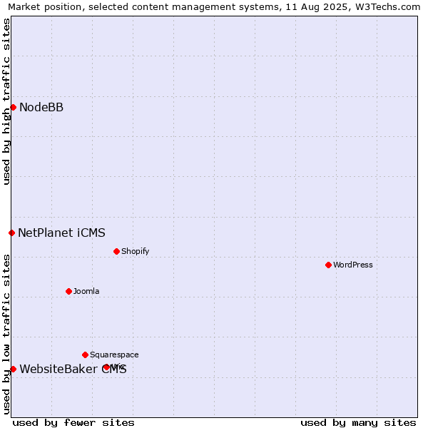 Market position of WebsiteBaker CMS vs. NodeBB vs. NetPlanet iCMS