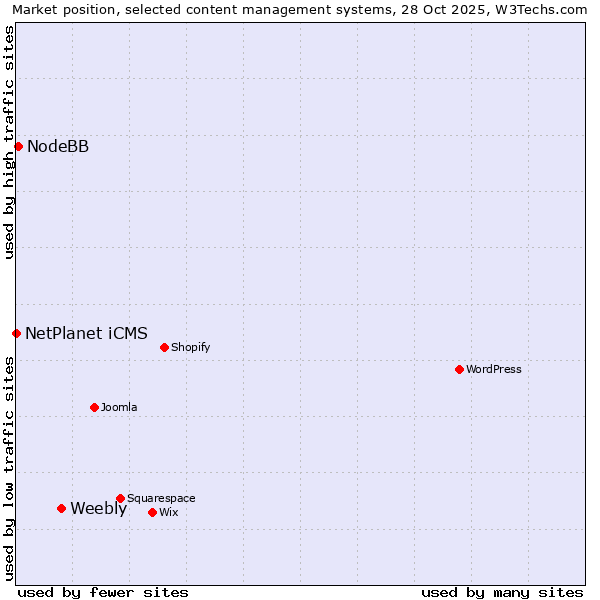 Market position of Weebly vs. NodeBB vs. NetPlanet iCMS