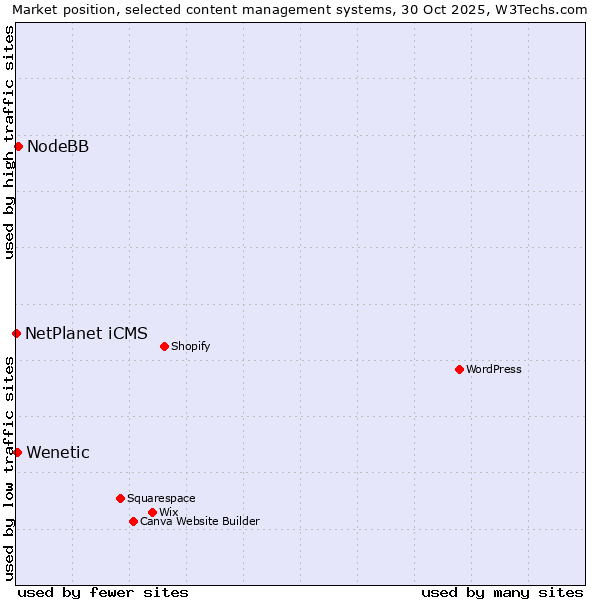 Market position of NodeBB vs. Wenetic vs. NetPlanet iCMS