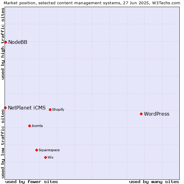 Market position of WordPress vs. NodeBB vs. NetPlanet iCMS