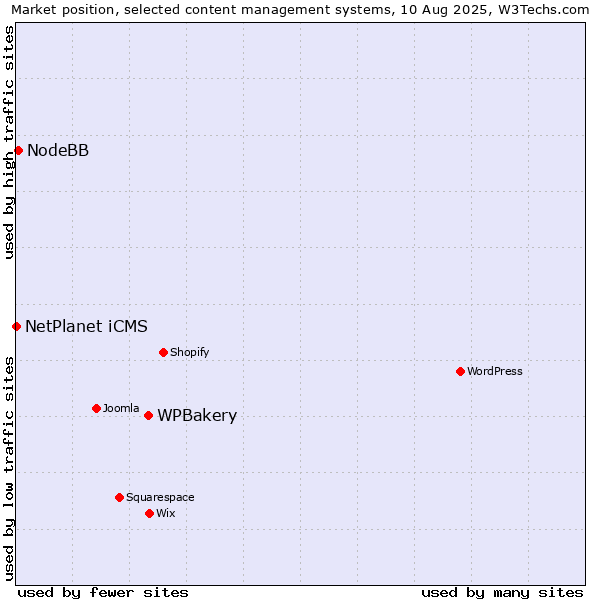 Market position of WPBakery vs. NodeBB vs. NetPlanet iCMS