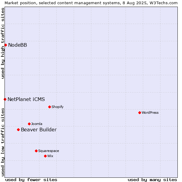 Market position of Beaver Builder vs. NodeBB vs. NetPlanet iCMS