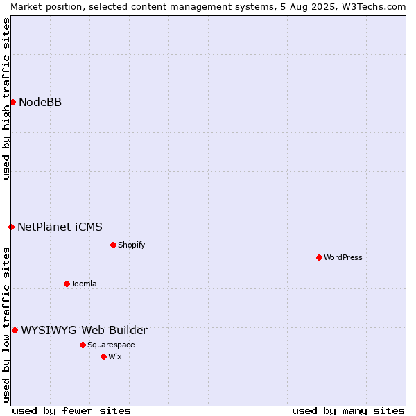 Market position of WYSIWYG Web Builder vs. NodeBB vs. NetPlanet iCMS