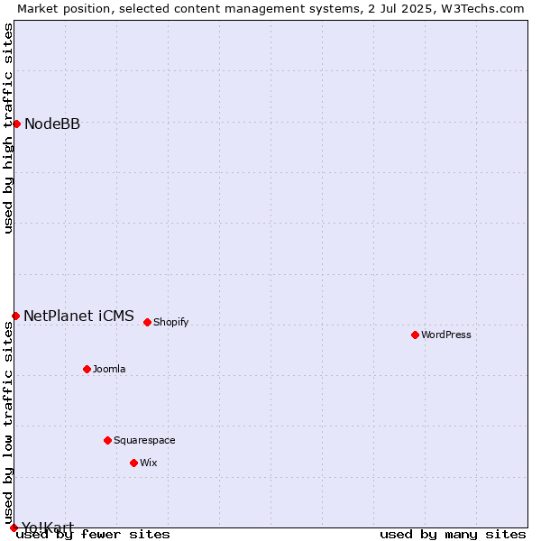 Market position of NodeBB vs. NetPlanet iCMS vs. Yo!Kart