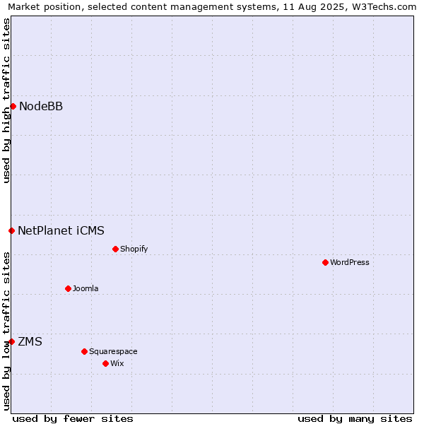 Market position of NodeBB vs. NetPlanet iCMS vs. ZMS