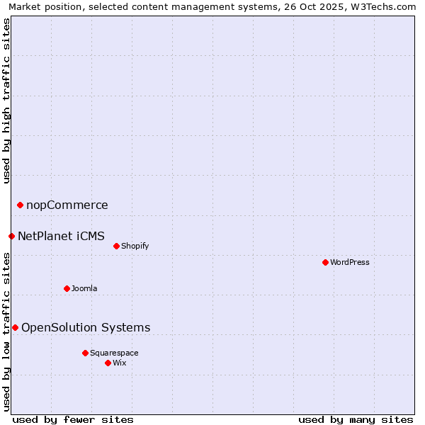 Market position of nopCommerce vs. OpenSolution Systems vs. NetPlanet iCMS